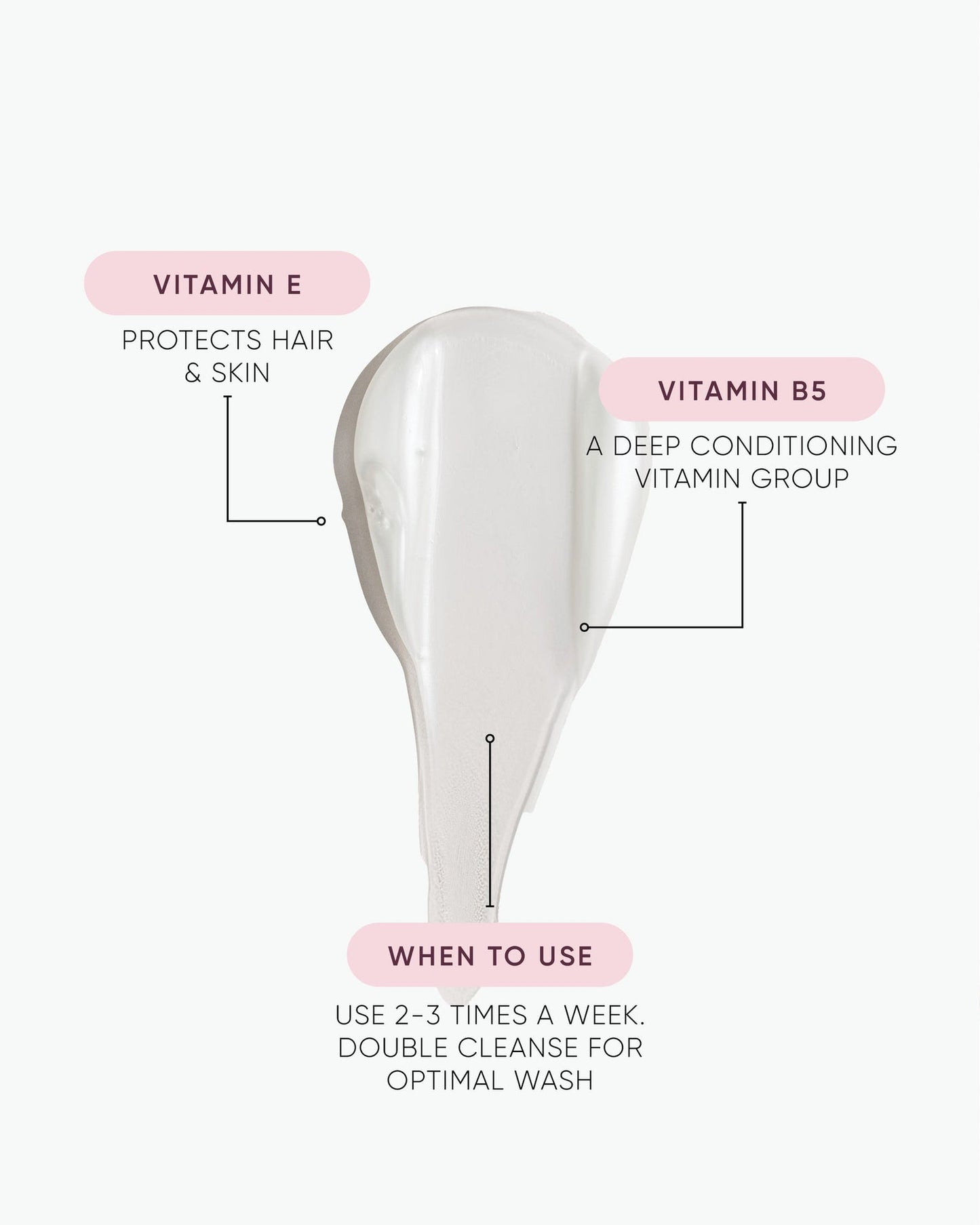 A white teardrop-shaped hair care product on a very light gray background with callout labels pointing to it: Vitamin E protects hair and skin, Vitamin B5 is a deep conditioning vitamin group, and use instructions say to use 2-3 times a week, double cleanse for optimal wash.